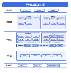 物联网技术体系架构图