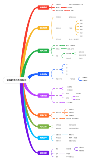 清朝简单的思维导图