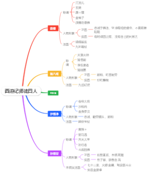 西游记师徒四人