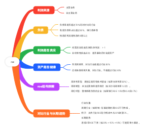 roe净资产收益率
