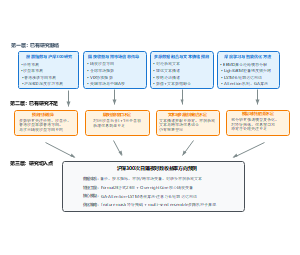 文献综述逻辑框架图