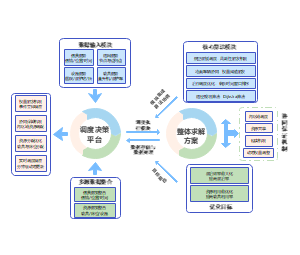 应急救援资源协同调度模型框架图
