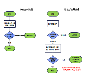 修改密码和手机号流程图