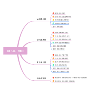幼儿园小班课程《幼儿园你好》思维导图