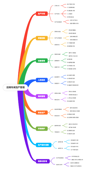 压铸车间生产管理