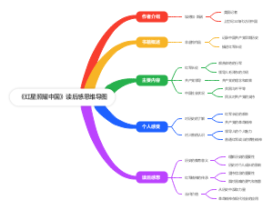 《红星照耀中国》读后感思维导图