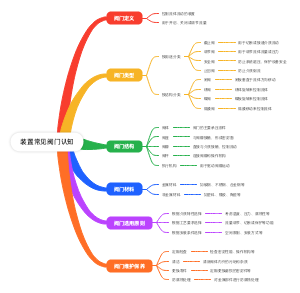 装置常见阀门认知