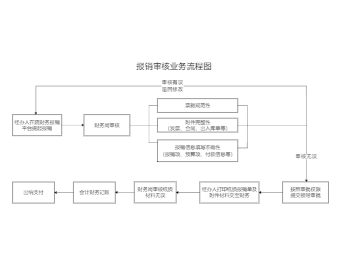 报销审核业务