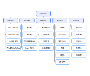 IQOO手机产品信息架构图