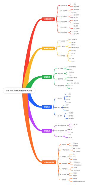 对计算机发展和编程的思维导图