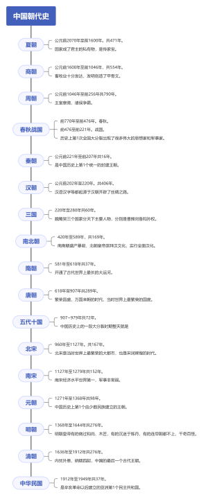中国朝代史