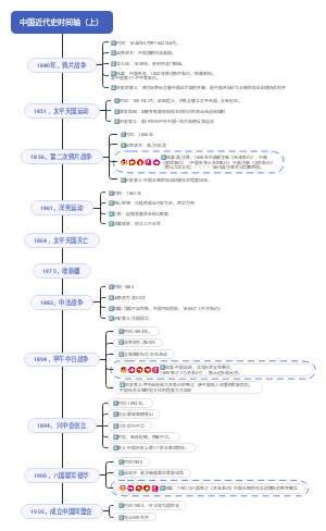 中国近代史时间轴