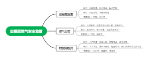 出租屋燃气安全监管