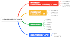 子宫颈癌的放射性治疗及护理