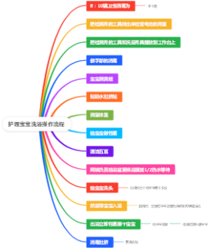 护理宝宝洗浴操作流程