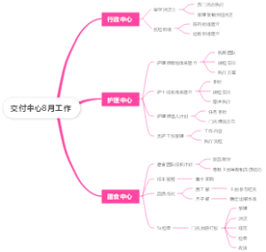 交付中心8月工作