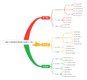 高中三年的规划(如何努力会考上一本)