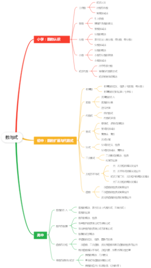 数与式