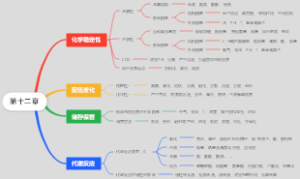 药物化学第十二章思维导图