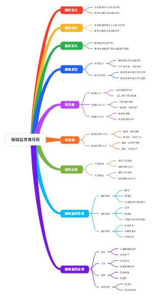以初中酸碱盐知识制作一份思维导图