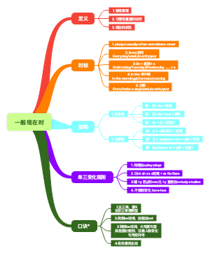 一般现在时