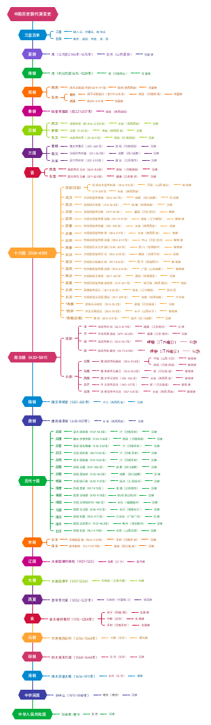 中国历史朝代演变史