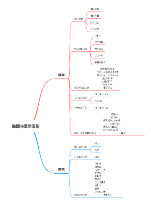 脑图与图示区别