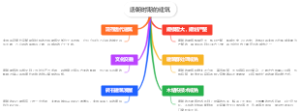 唐朝时期的建筑