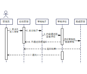 系统管理员时序图