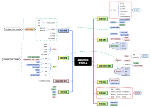 战略企划部职能思维导图