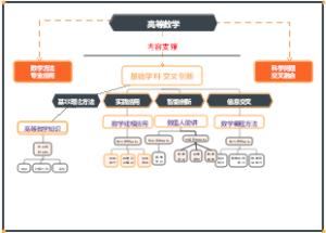 高等数学内容支撑