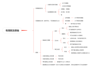 初一第一章  有理数（上）