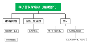 猴子警长探案记（落月警长）