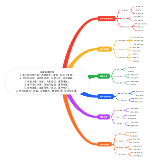 制造型企业油库管理流程
