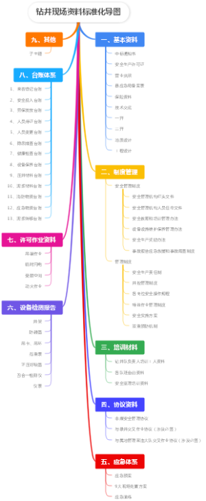 钻井现场资料标准化导图