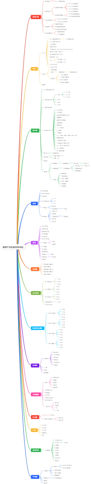 氯碱产业发展思维导图