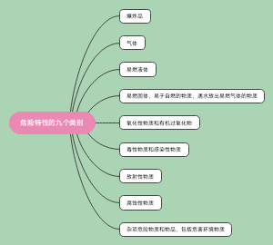 危险特性的九个类别