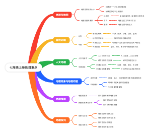 七年级上册地理重点
