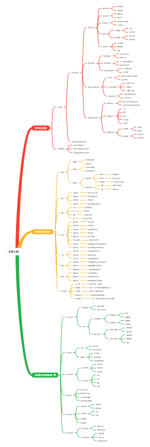 七年级上册生物