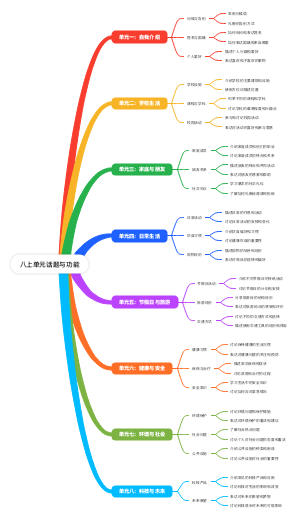 八年级上册英语单元话题与功能