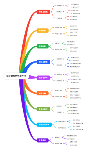 家庭教育的主要方法