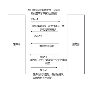 网络通信流程图