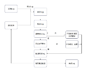 软件处理bug流程图