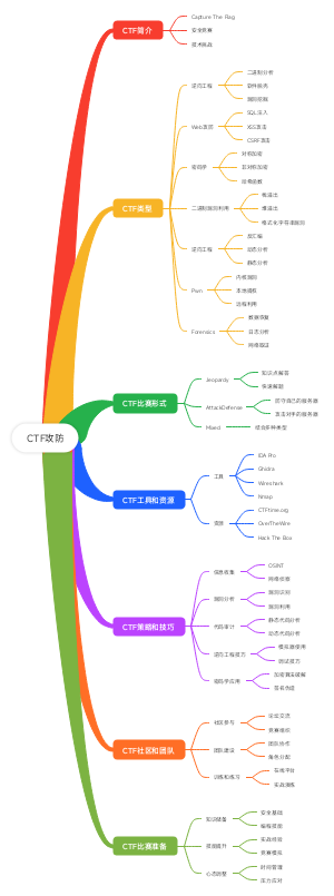 CTF攻防