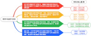 跨学科教学目标
