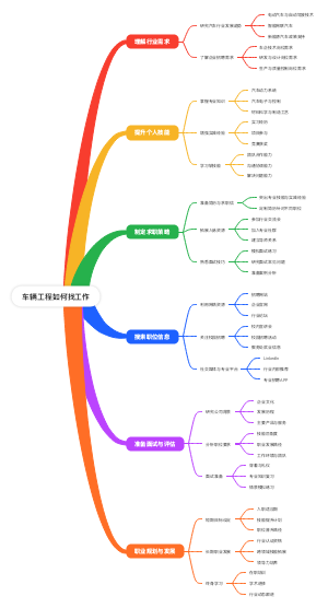 车辆工程如何找工作