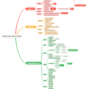 中国古代政治体制的形成与发展