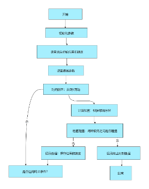 舞龙队避免碰撞流程图