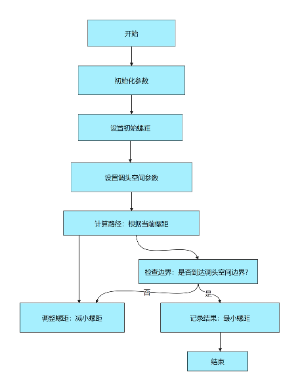 最小螺距确定流程图