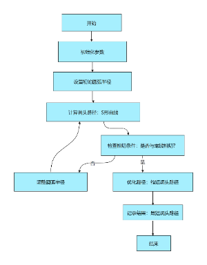 调头路径优化流程图